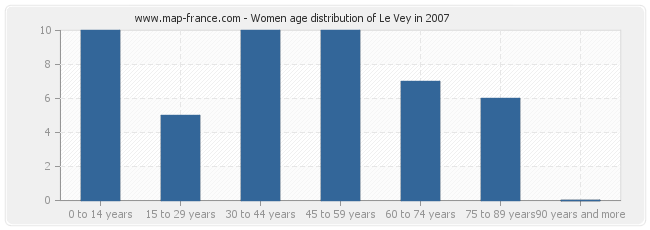 Women age distribution of Le Vey in 2007